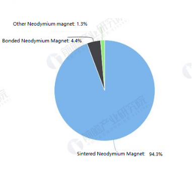 Distribution of output results of different products of NdFeB magnet in China in 2019